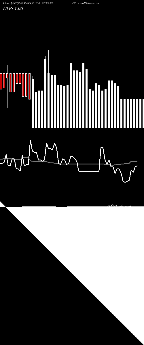  option chart UNIONBANK CE 160 2025-12-30 