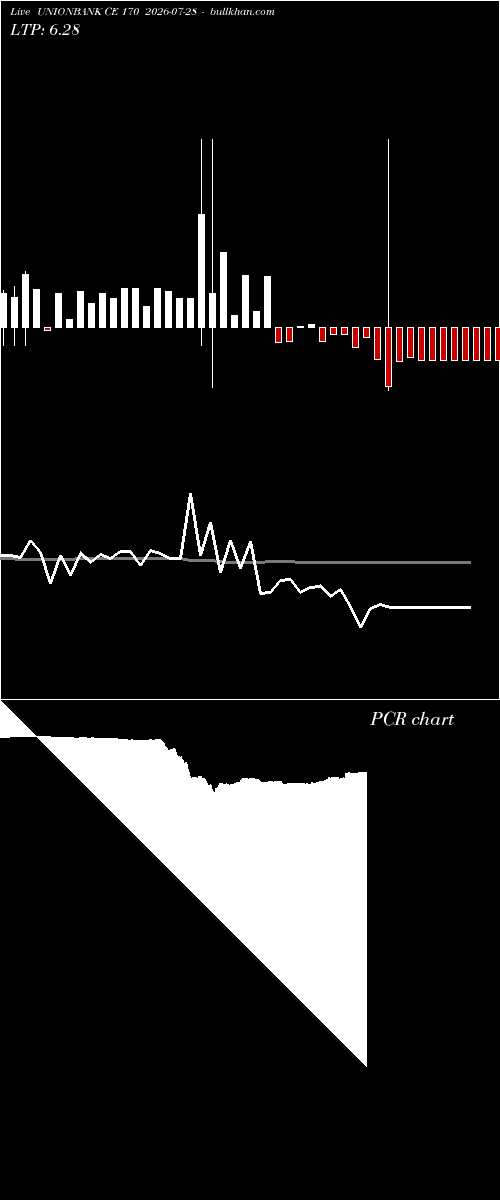  option chart UNIONBANK CE 170 2026-07-28 