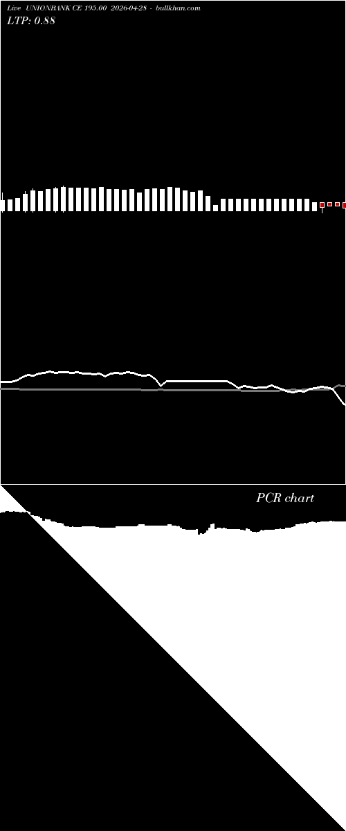  option chart UNIONBANK CE 195.00 2026-04-28 