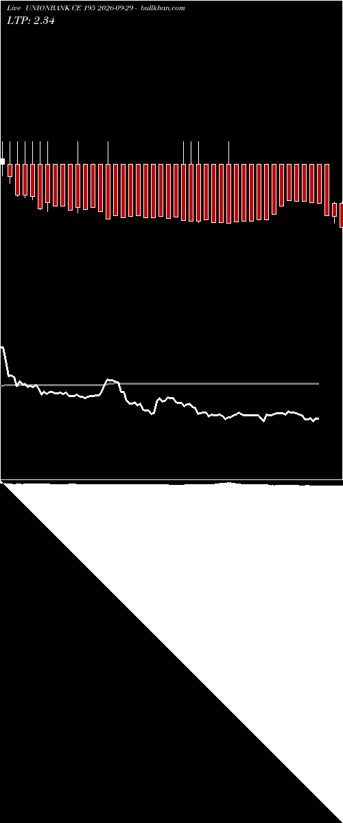  option chart UNIONBANK CE 195 2026-09-29 
