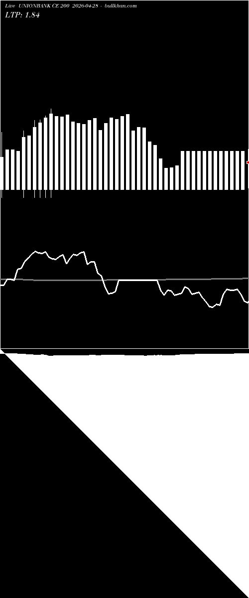  option chart UNIONBANK CE 200 2026-04-28 