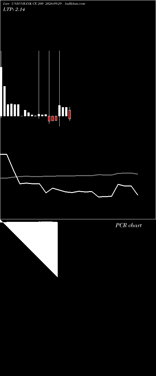  option chart UNIONBANK CE 200 2026-09-29 