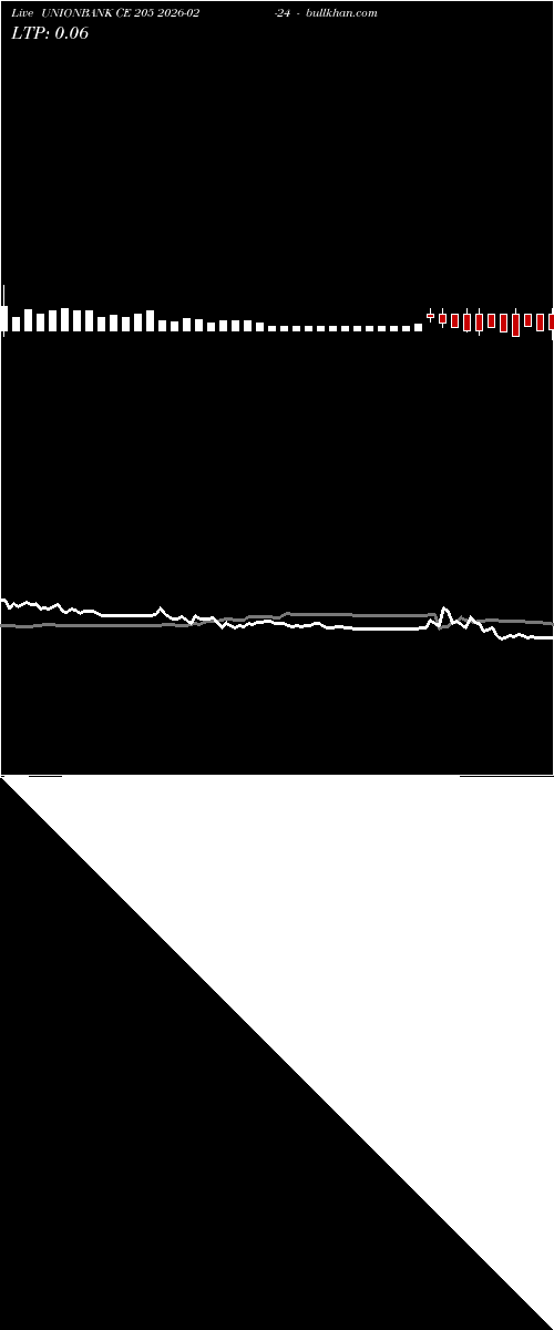  option chart UNIONBANK CE 205 2026-02-24 