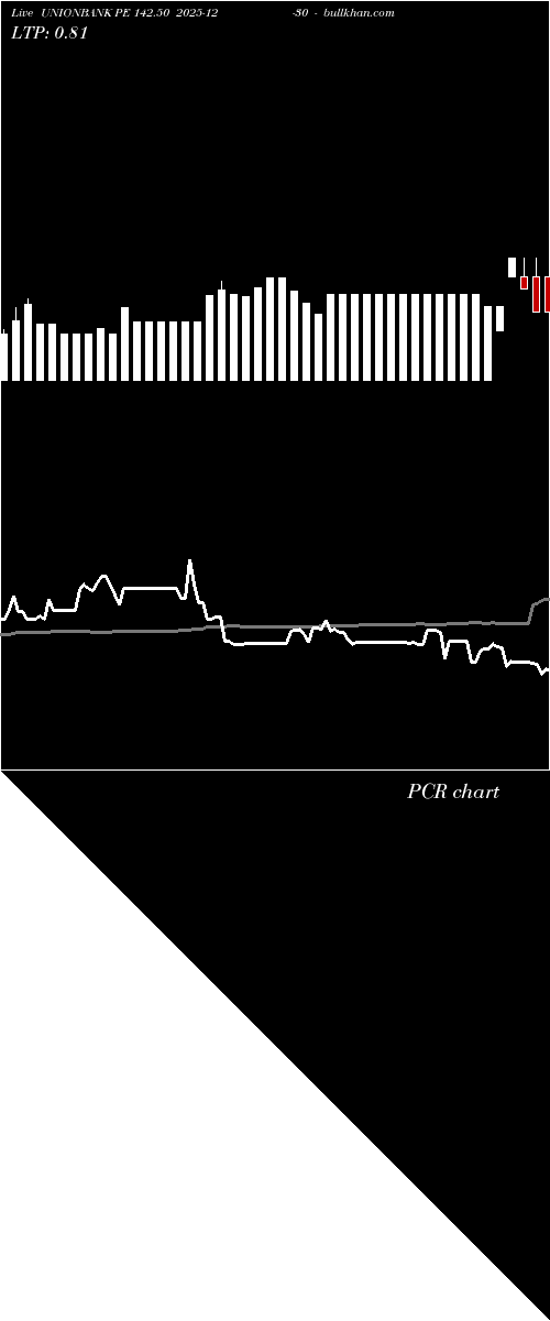  option chart UNIONBANK PE 142.50 2025-12-30 