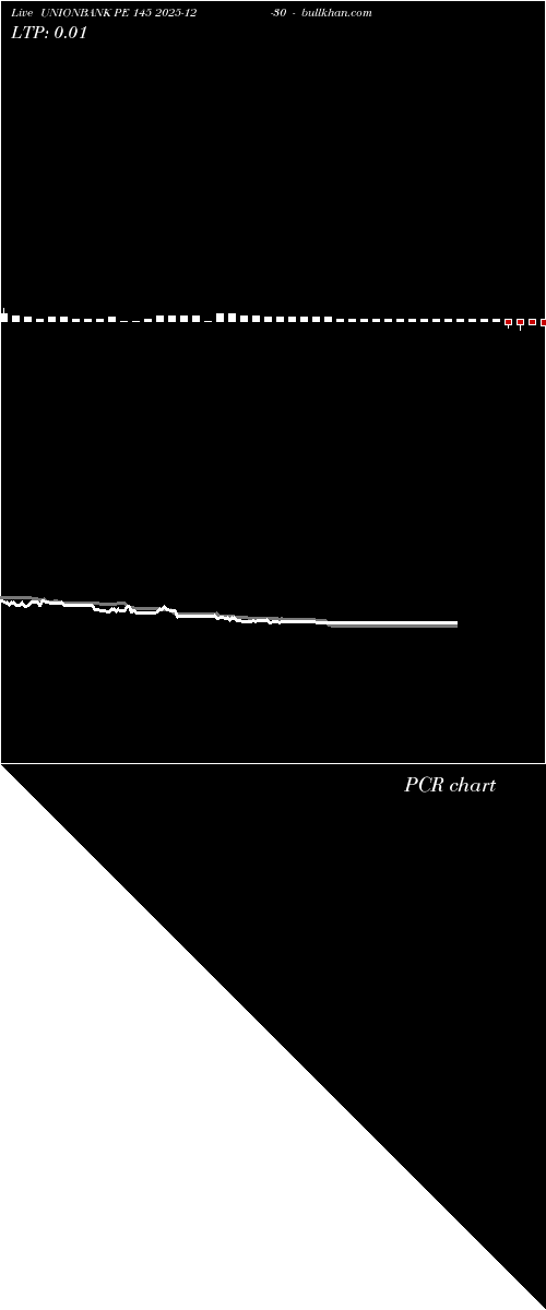  option chart UNIONBANK PE 145 2025-12-30 