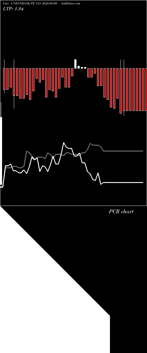  option chart UNIONBANK PE 155 2026-06-30 