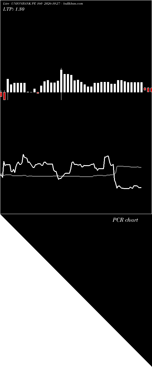  option chart UNIONBANK PE 160 2026-10-27 