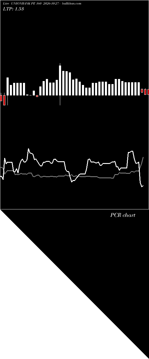 option chart UNIONBANK PE 160 2026-10-27 