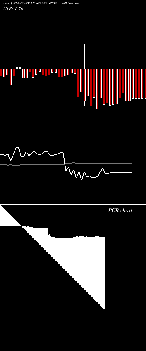  option chart UNIONBANK PE 165 2026-07-28 