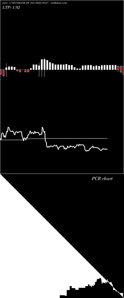  option chart UNIONBANK PE 165 2026-10-27 