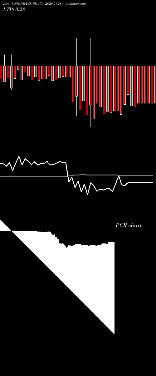 option chart UNIONBANK PE 170 2026-07-28 