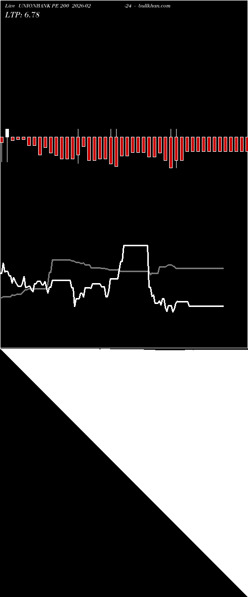  option chart UNIONBANK PE 200 2026-02-24 