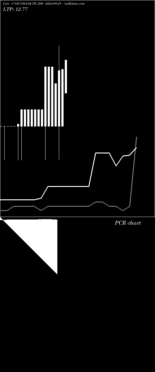  option chart UNIONBANK PE 200 2026-09-29 