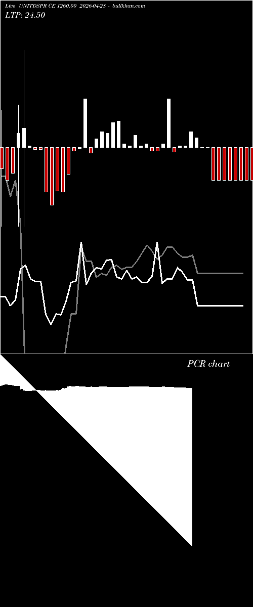  option chart UNITDSPR CE 1260.00 2026-04-28 