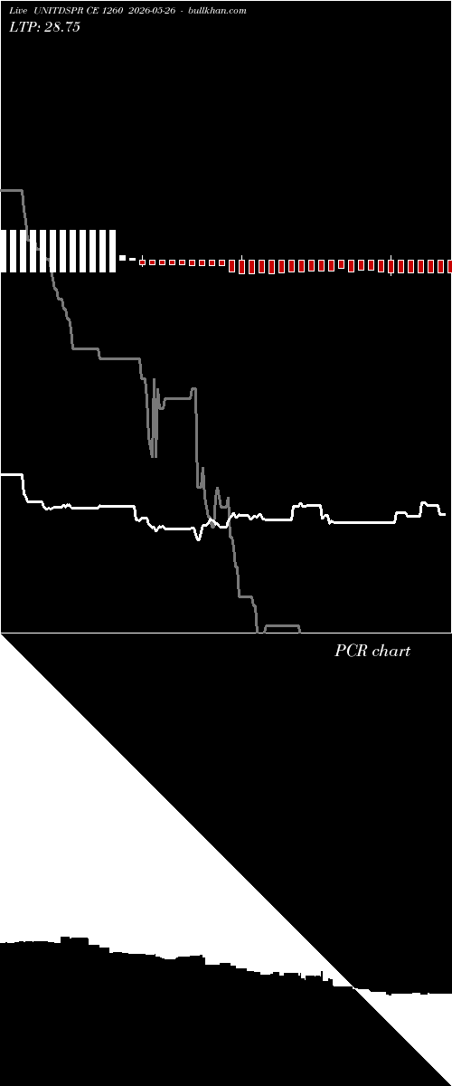  option chart UNITDSPR CE 1260 2026-05-26 