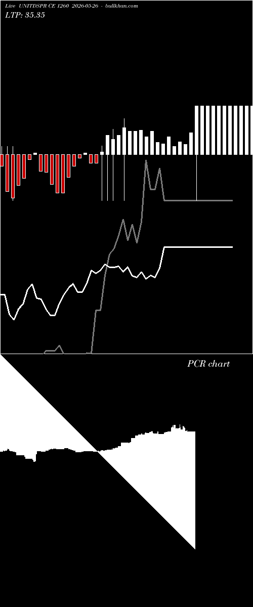  option chart UNITDSPR CE 1260 2026-05-26 