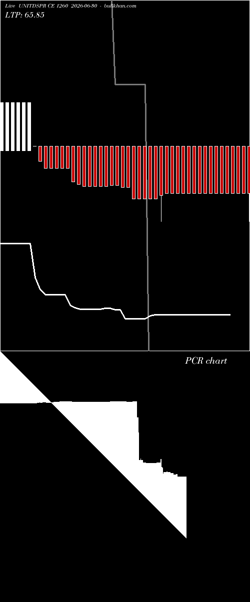  option chart UNITDSPR CE 1260 2026-06-30 