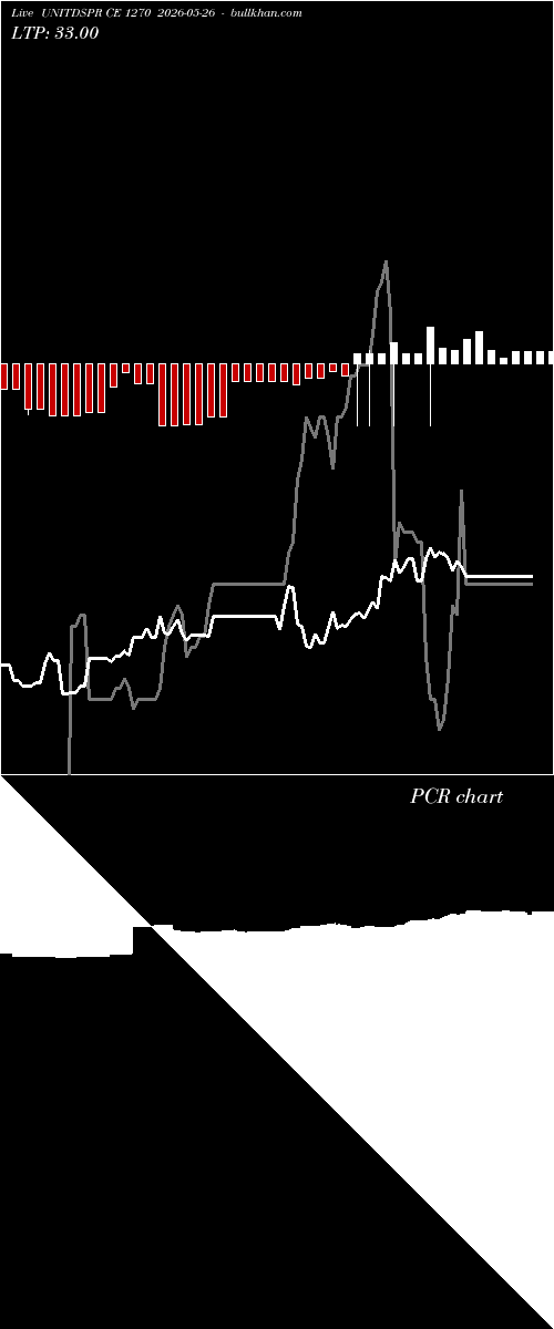  option chart UNITDSPR CE 1270 2026-05-26 