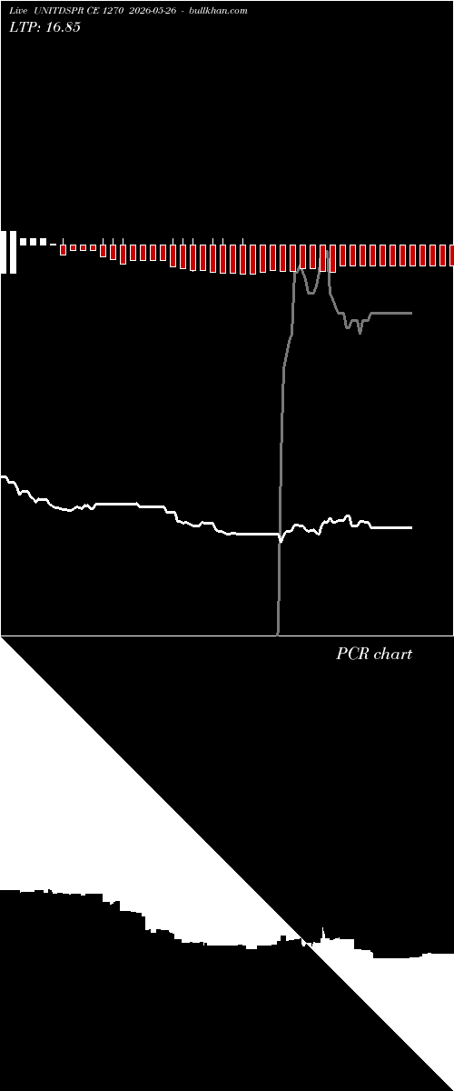  option chart UNITDSPR CE 1270 2026-05-26 