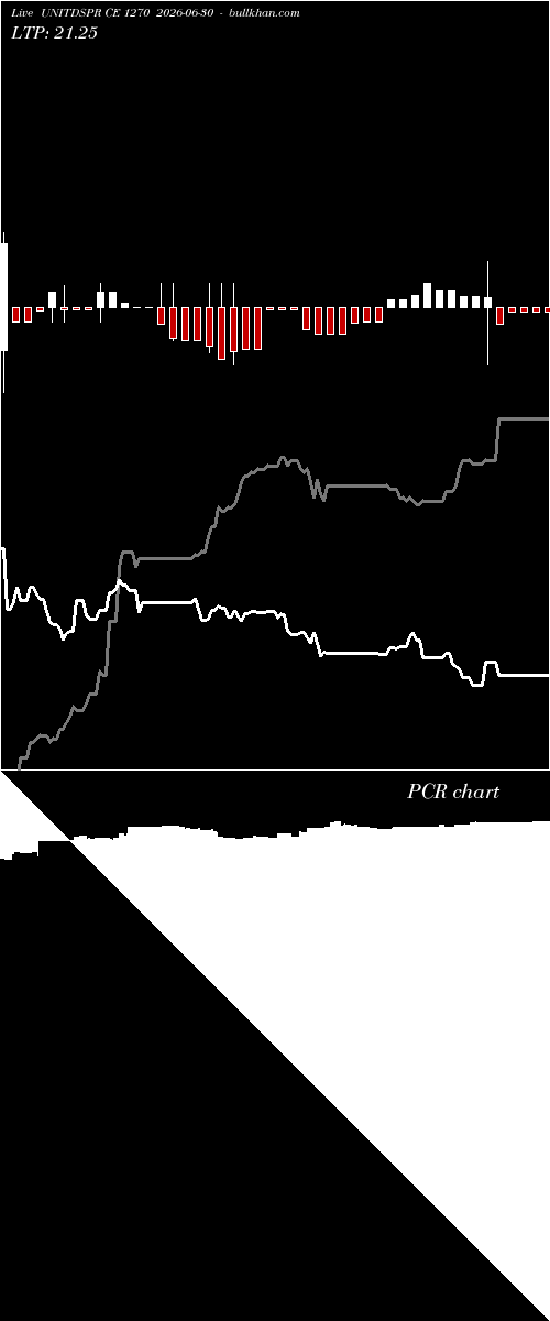  option chart UNITDSPR CE 1270 2026-06-30 