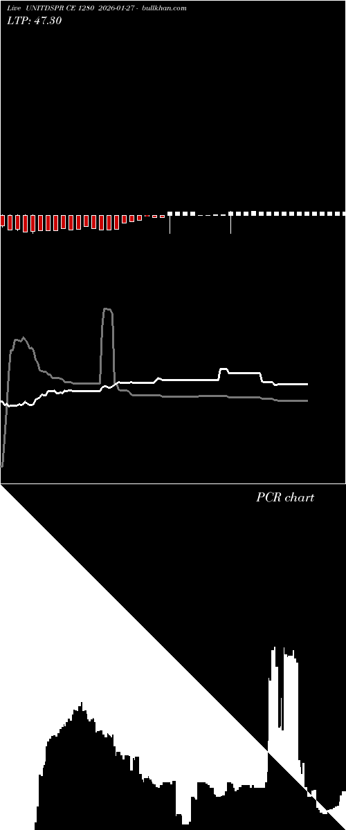  option chart UNITDSPR CE 1280 2026-01-27 