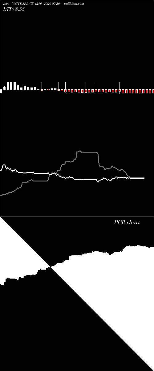 option chart UNITDSPR CE 1290 2026-05-26 