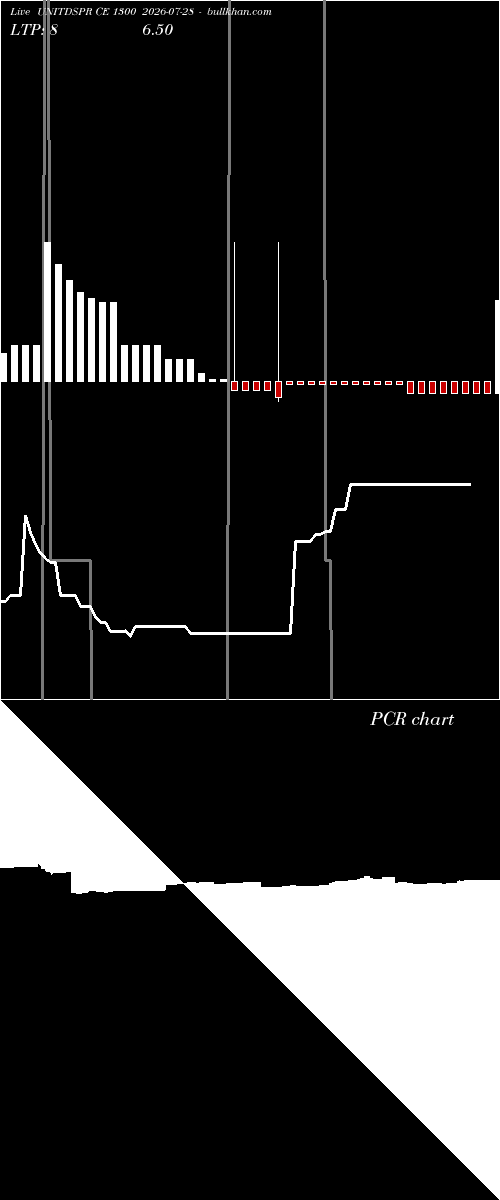  option chart UNITDSPR CE 1300 2026-07-28 
