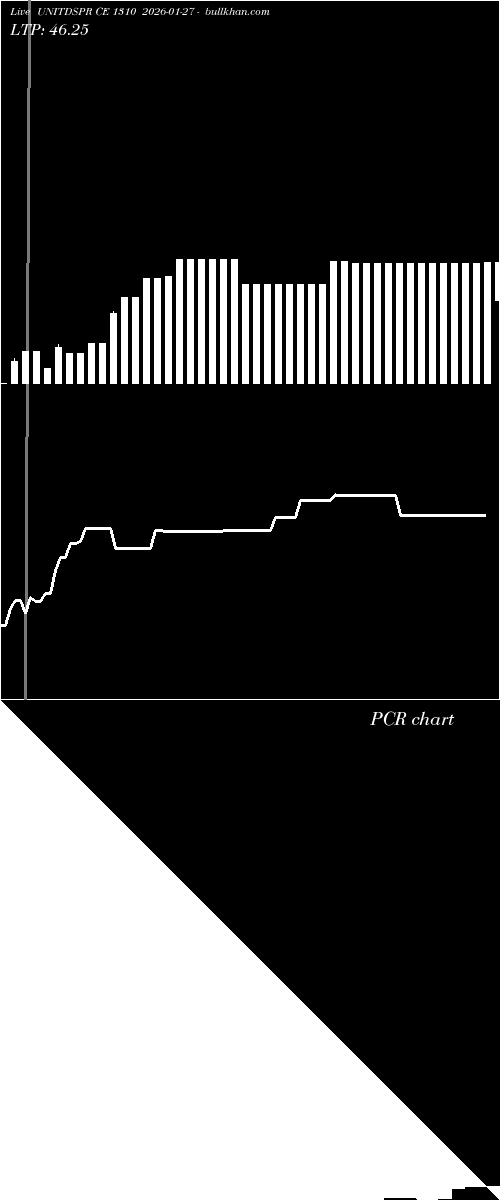  option chart UNITDSPR CE 1310 2026-01-27 