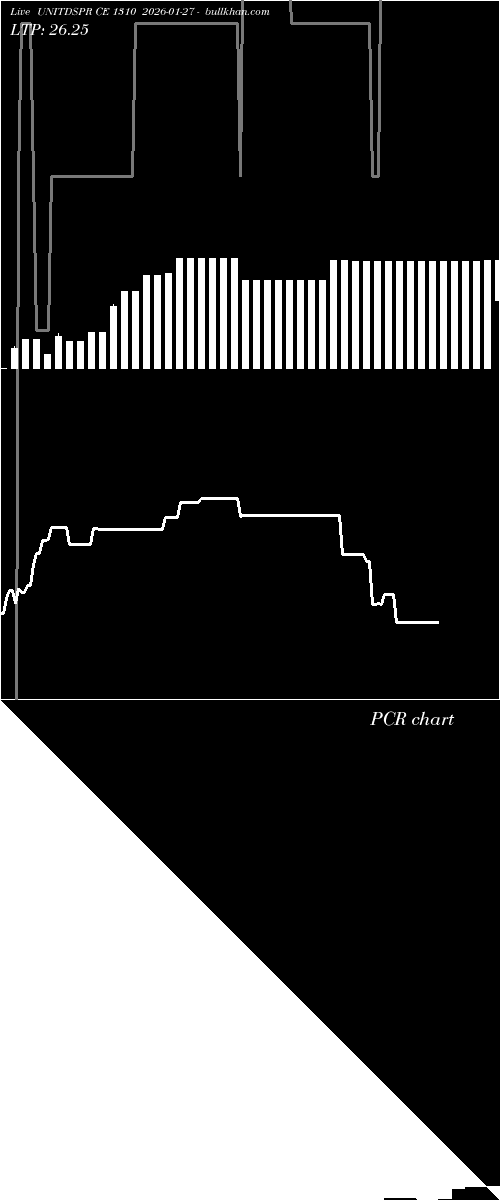  option chart UNITDSPR CE 1310 2026-01-27 