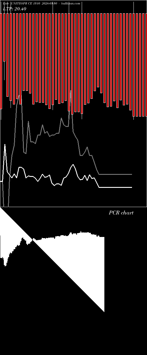  option chart UNITDSPR CE 1310 2026-03-30 