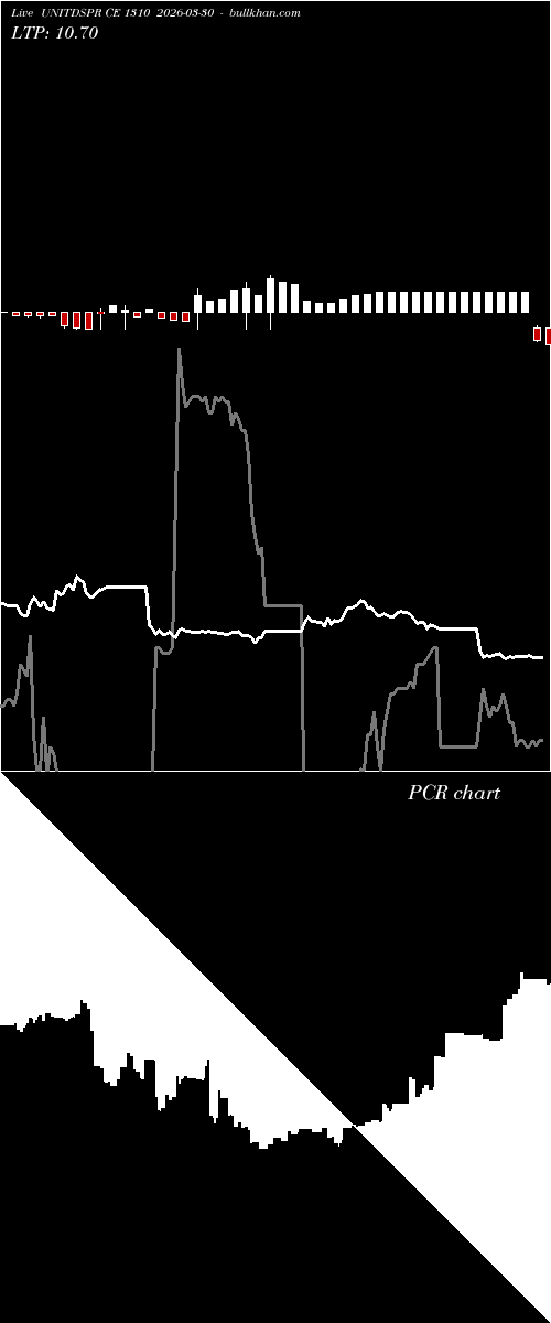  option chart UNITDSPR CE 1310 2026-03-30 