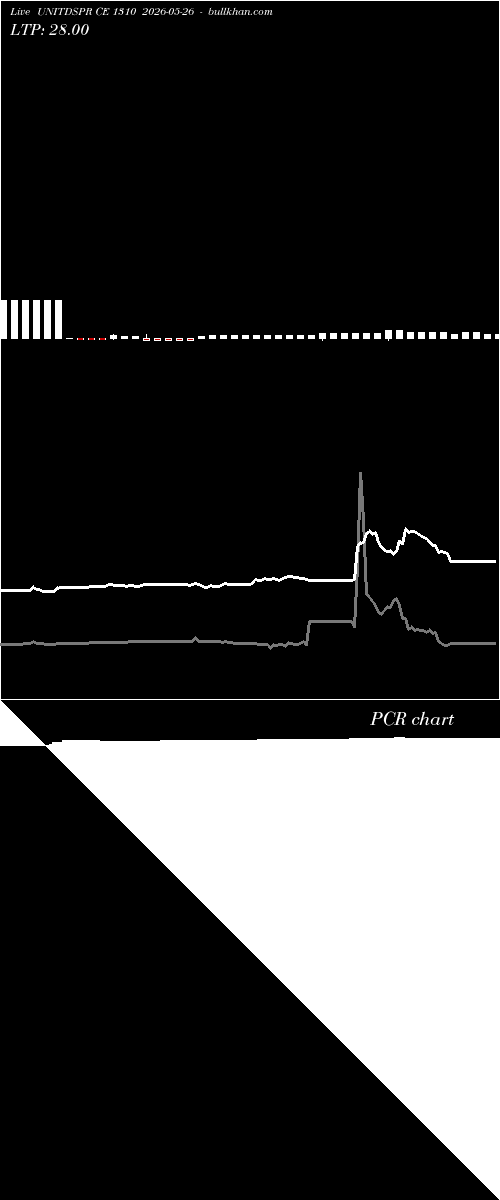  option chart UNITDSPR CE 1310 2026-05-26 