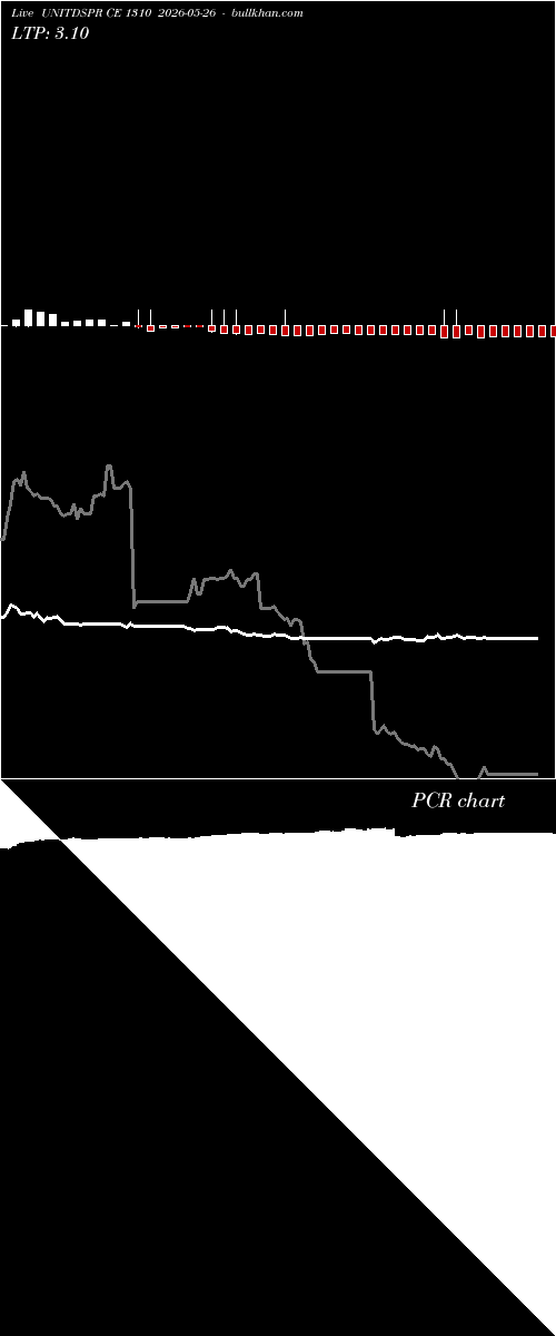  option chart UNITDSPR CE 1310 2026-05-26 