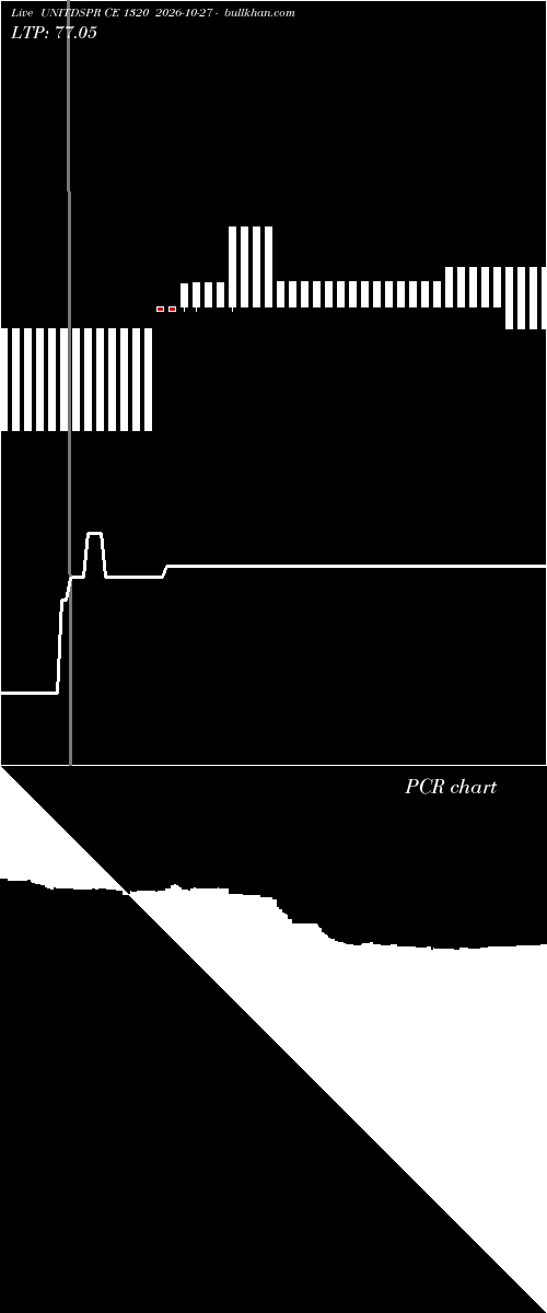  option chart UNITDSPR CE 1320 2026-10-27 