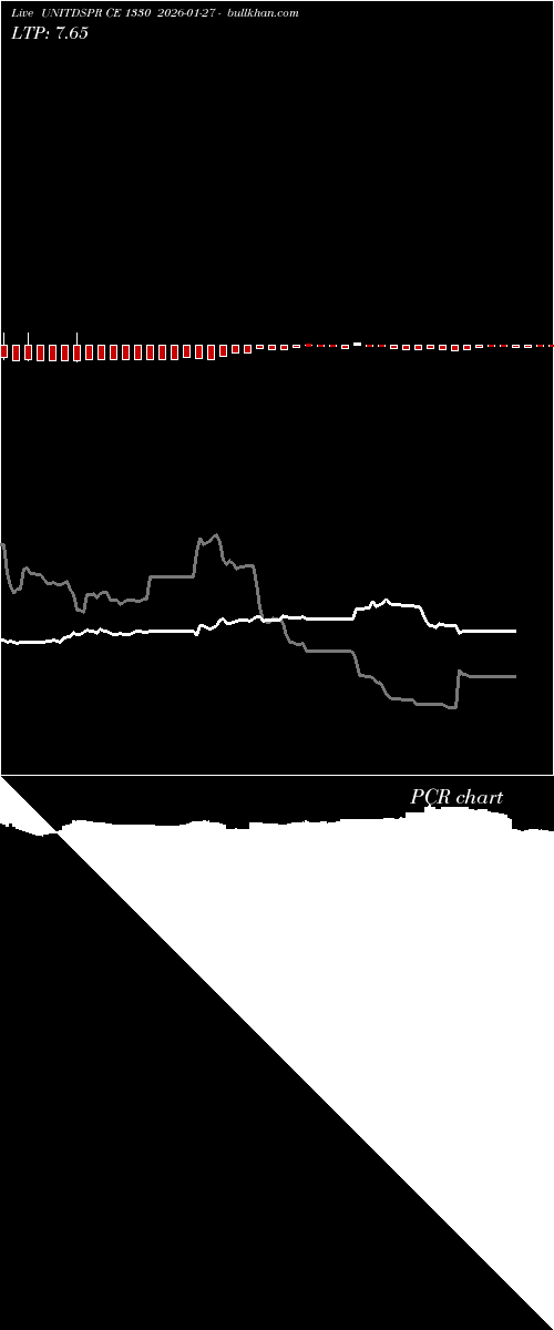  option chart UNITDSPR CE 1330 2026-01-27 