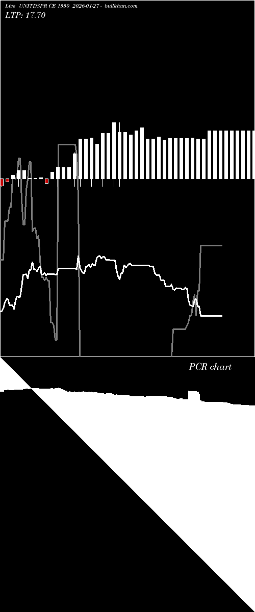 option chart UNITDSPR CE 1330 2026-01-27 