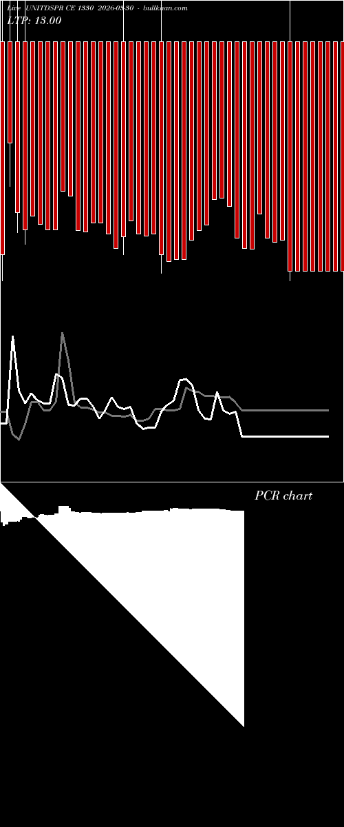  option chart UNITDSPR CE 1330 2026-03-30 