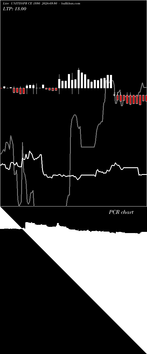  option chart UNITDSPR CE 1330 2026-03-30 