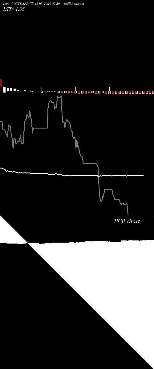  option chart UNITDSPR CE 1330 2026-05-26 