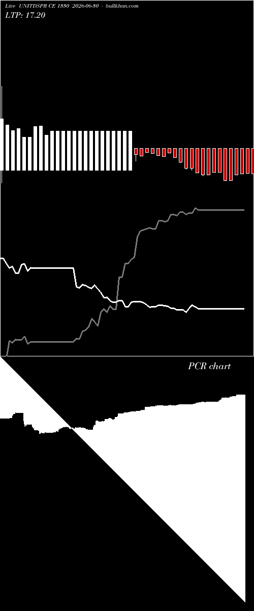  option chart UNITDSPR CE 1330 2026-06-30 
