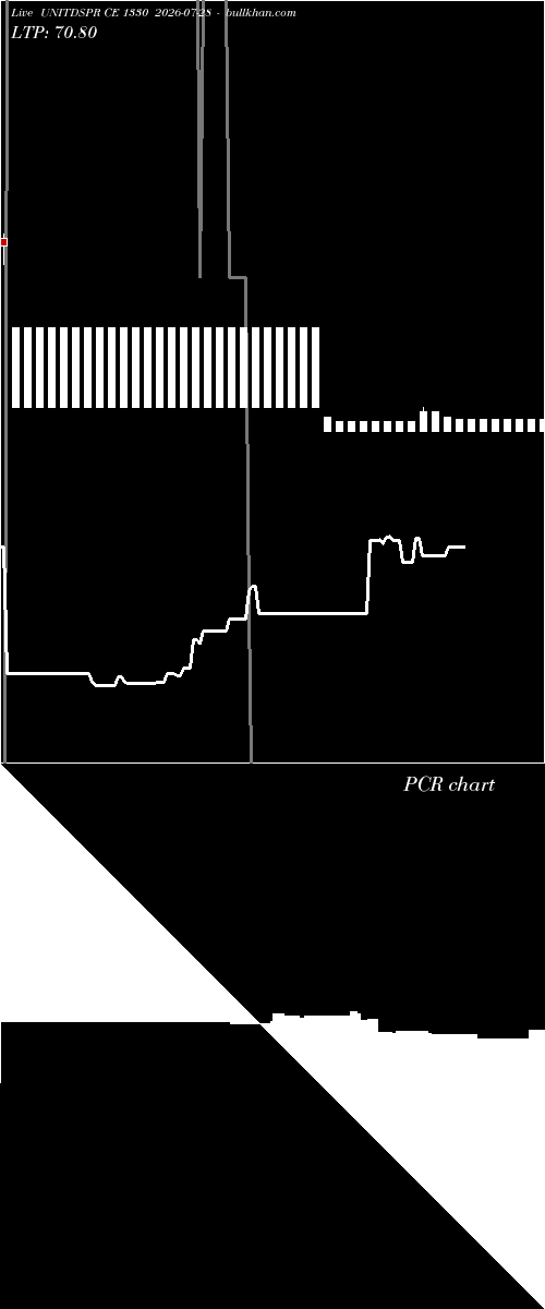  option chart UNITDSPR CE 1330 2026-07-28 