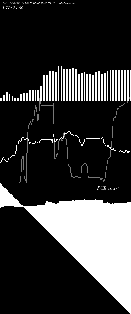  option chart UNITDSPR CE 1340.00 2026-01-27 