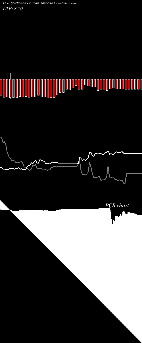  option chart UNITDSPR CE 1340 2026-01-27 