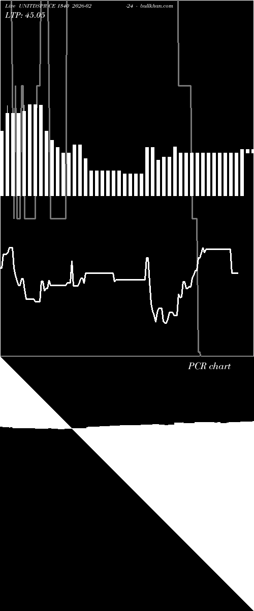  option chart UNITDSPR CE 1340 2026-02-24 