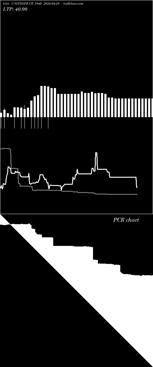 option chart UNITDSPR CE 1340 2026-04-28 