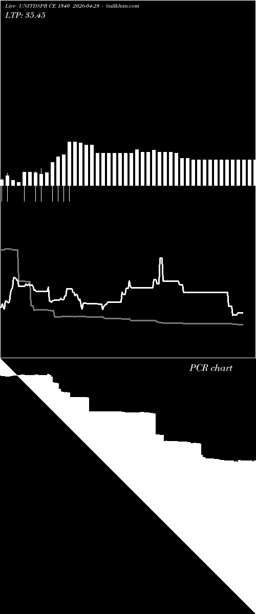  option chart UNITDSPR CE 1340 2026-04-28 