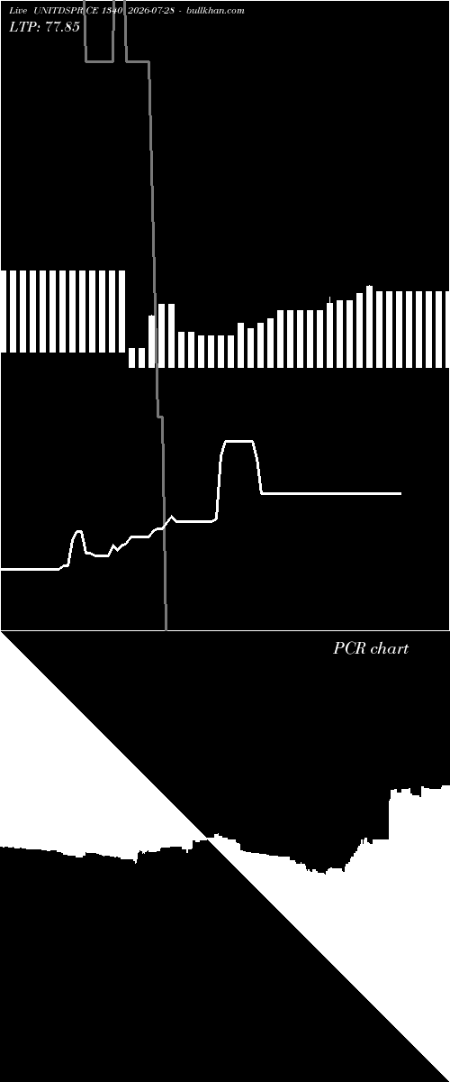  option chart UNITDSPR CE 1340 2026-07-28 