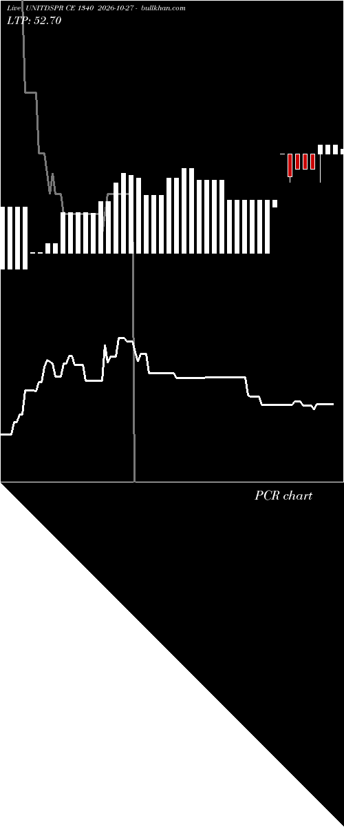  option chart UNITDSPR CE 1340 2026-10-27 