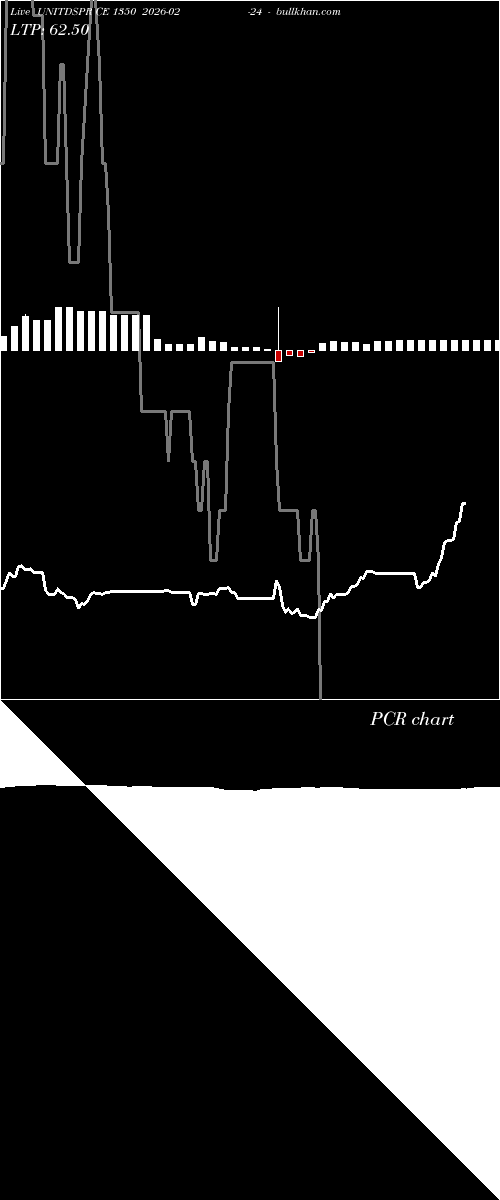  option chart UNITDSPR CE 1350 2026-02-24 