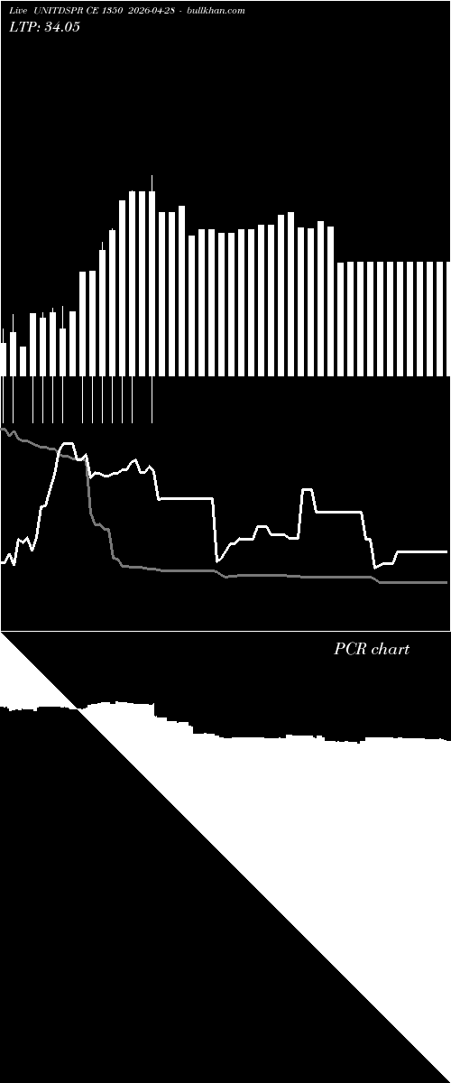  option chart UNITDSPR CE 1350 2026-04-28 